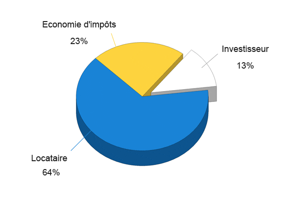 Simulation de défiscalisation Girardin 2017