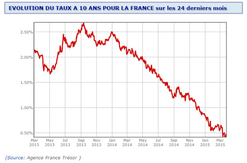 Evolution OAT sur 10 ans