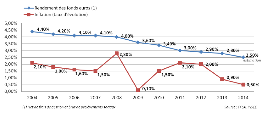 Evolution du rendement des fonds euros comparé à l’inflation de 2004 à 2014