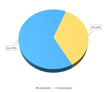 Simulation d'investissement Loueur en meublé