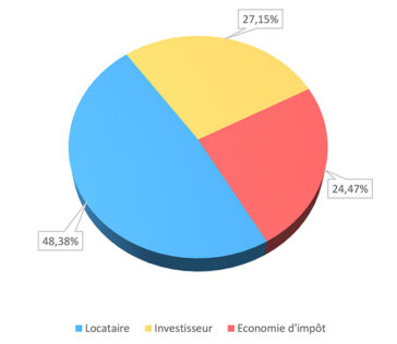 Simulation de défiscalisation Pinel