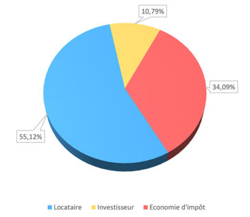 Simulation de défiscalisation Pinel Outre-Mer