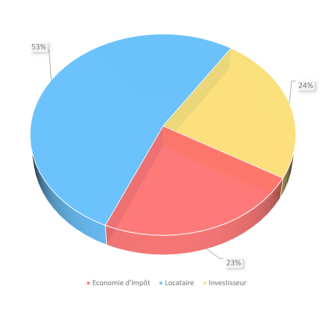 Simulation de défiscalisation Pinel+