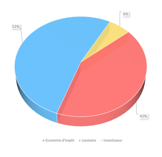 Simulation Pinel Outre-Mer 2024 (répartition)